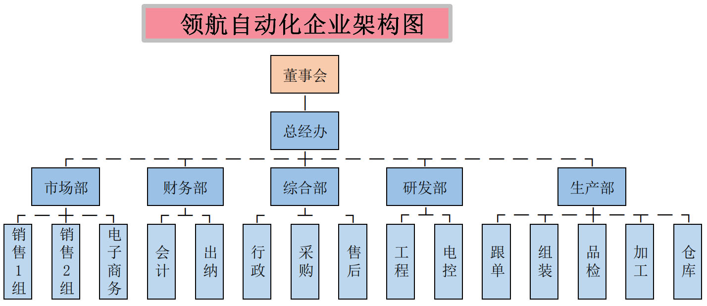 領航自動化科技有限公司企業(yè)架構圖