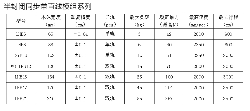 同步帶線性模組技術(shù) 同步帶線性模組技術(shù)